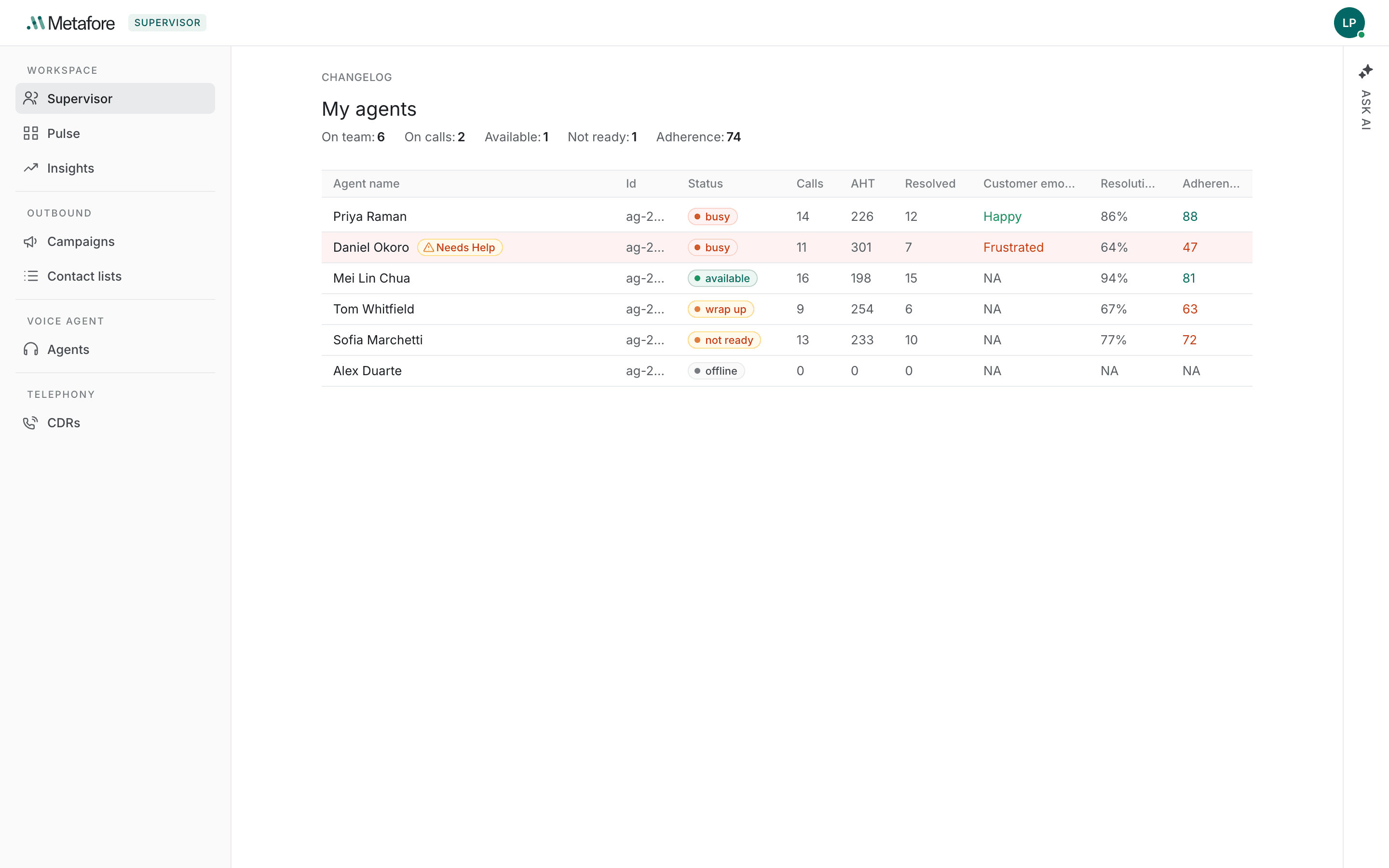 The Supervisor desktop: the heading My agents with counts for the team, above a table of six agents showing status, shift figures, customer emotion, resolution rate and adherence