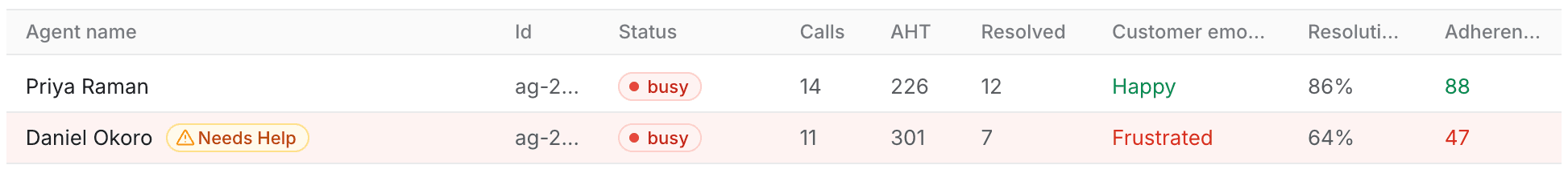 Two roster rows: the second is tinted pink with a Needs Help chip beside the agent's name, showing a frustrated customer and a low adherence score